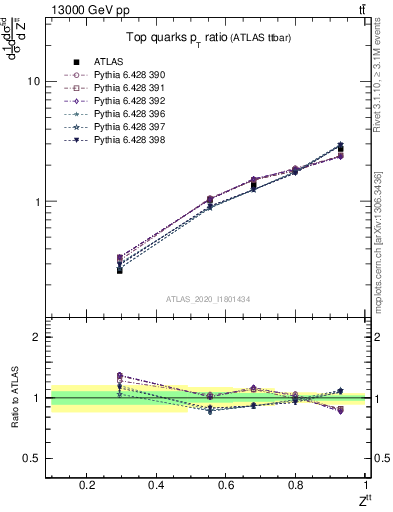 Plot of top.pt_top.pt in 13000 GeV pp collisions