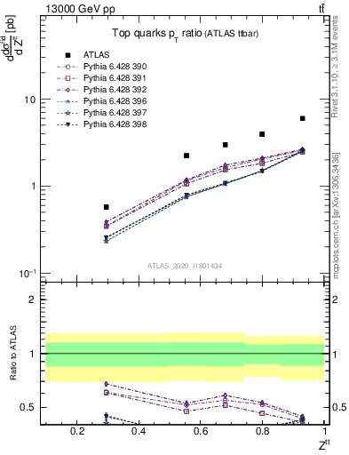 Plot of top.pt_top.pt in 13000 GeV pp collisions