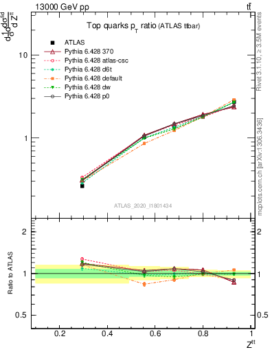 Plot of top.pt_top.pt in 13000 GeV pp collisions