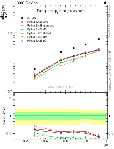 Plot of top.pt_top.pt in 13000 GeV pp collisions