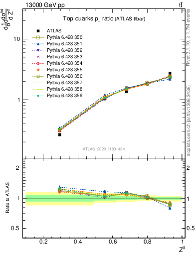 Plot of top.pt_top.pt in 13000 GeV pp collisions