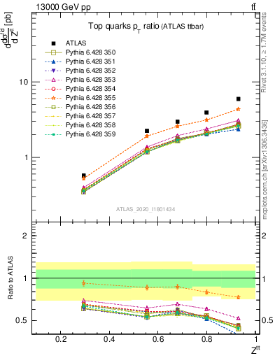 Plot of top.pt_top.pt in 13000 GeV pp collisions