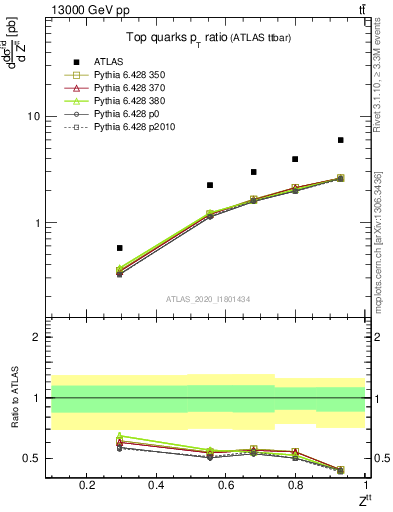 Plot of top.pt_top.pt in 13000 GeV pp collisions