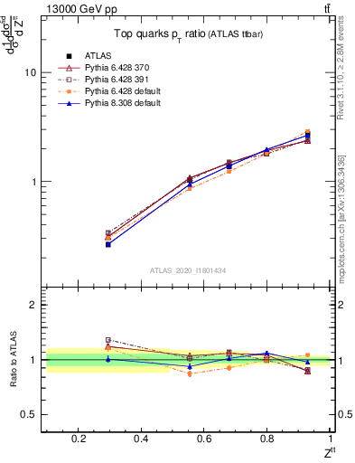 Plot of top.pt_top.pt in 13000 GeV pp collisions