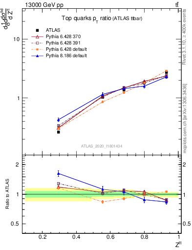 Plot of top.pt_top.pt in 13000 GeV pp collisions