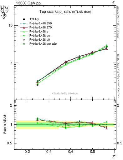 Plot of top.pt_top.pt in 13000 GeV pp collisions