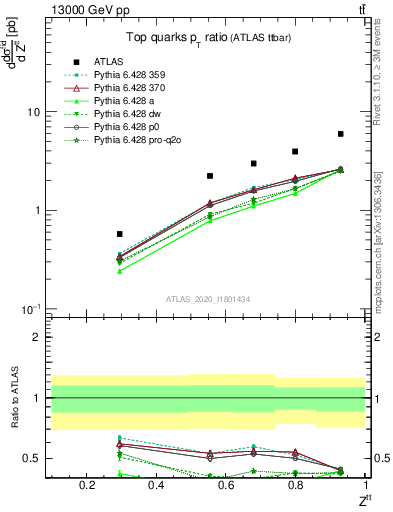 Plot of top.pt_top.pt in 13000 GeV pp collisions