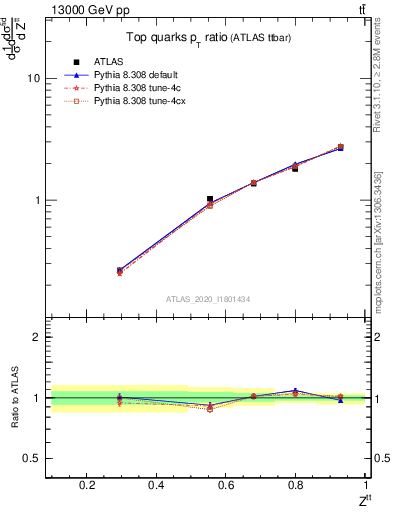 Plot of top.pt_top.pt in 13000 GeV pp collisions