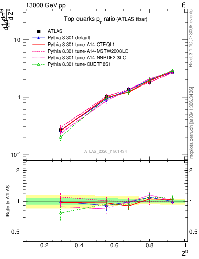 Plot of top.pt_top.pt in 13000 GeV pp collisions