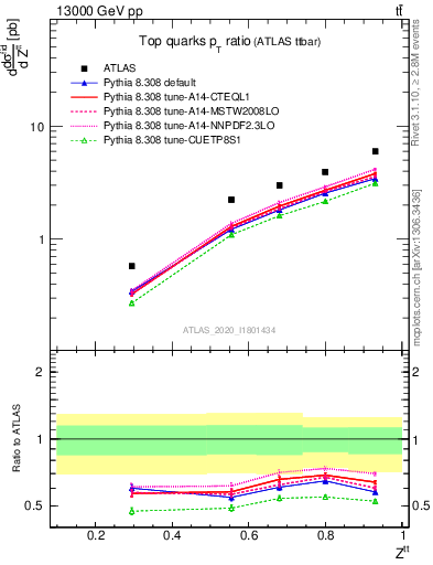 Plot of top.pt_top.pt in 13000 GeV pp collisions