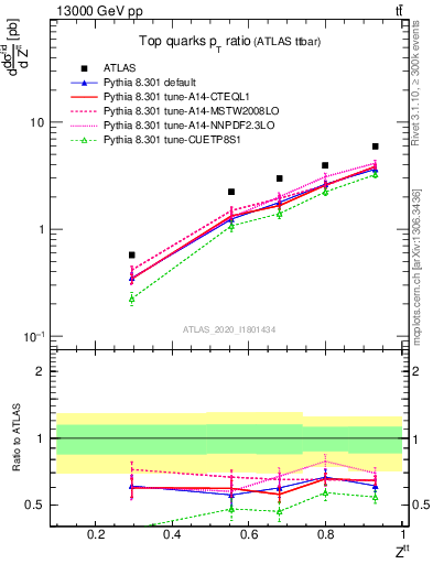 Plot of top.pt_top.pt in 13000 GeV pp collisions