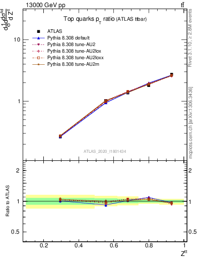 Plot of top.pt_top.pt in 13000 GeV pp collisions