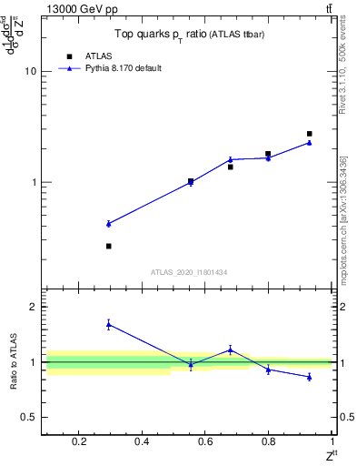 Plot of top.pt_top.pt in 13000 GeV pp collisions