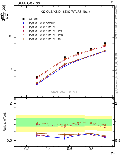 Plot of top.pt_top.pt in 13000 GeV pp collisions