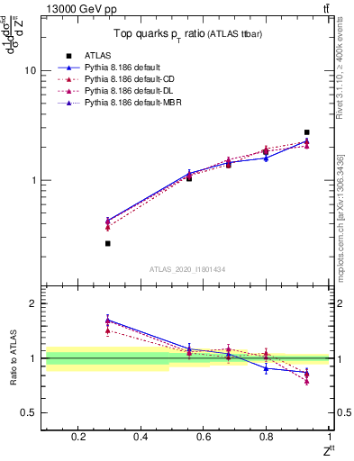 Plot of top.pt_top.pt in 13000 GeV pp collisions