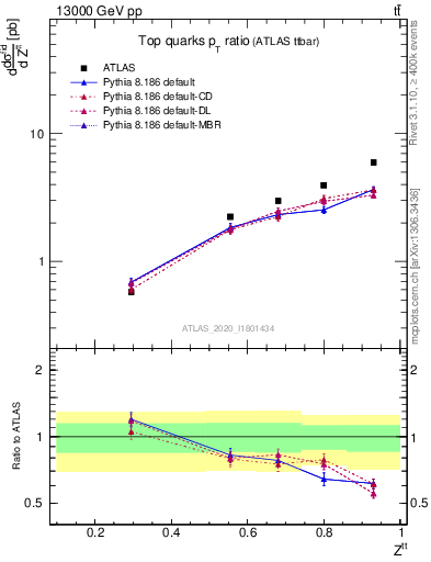 Plot of top.pt_top.pt in 13000 GeV pp collisions