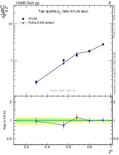 Plot of top.pt_top.pt in 13000 GeV pp collisions