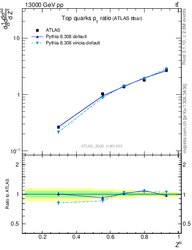 Plot of top.pt_top.pt in 13000 GeV pp collisions