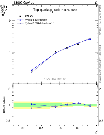 Plot of top.pt_top.pt in 13000 GeV pp collisions