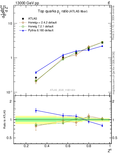 Plot of top.pt_top.pt in 13000 GeV pp collisions