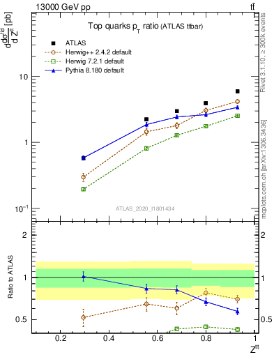 Plot of top.pt_top.pt in 13000 GeV pp collisions