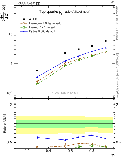 Plot of top.pt_top.pt in 13000 GeV pp collisions