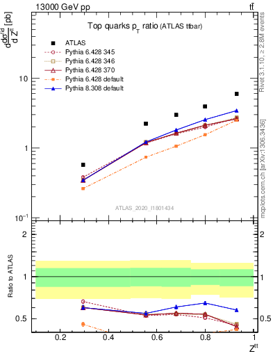 Plot of top.pt_top.pt in 13000 GeV pp collisions