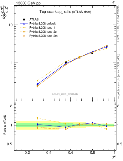 Plot of top.pt_top.pt in 13000 GeV pp collisions