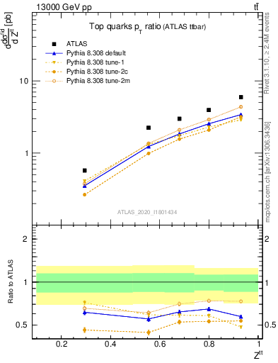 Plot of top.pt_top.pt in 13000 GeV pp collisions