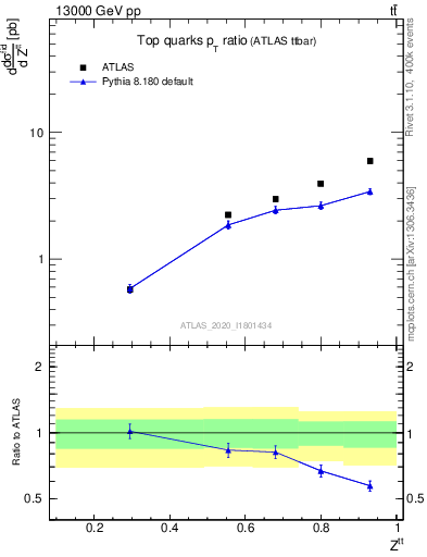 Plot of top.pt_top.pt in 13000 GeV pp collisions