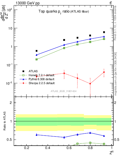 Plot of top.pt_top.pt in 13000 GeV pp collisions