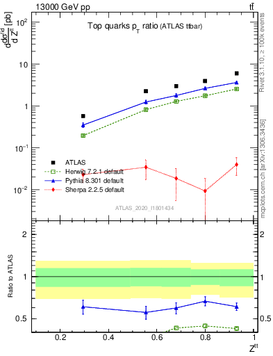 Plot of top.pt_top.pt in 13000 GeV pp collisions