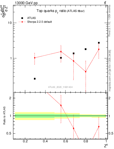 Plot of top.pt_top.pt in 13000 GeV pp collisions