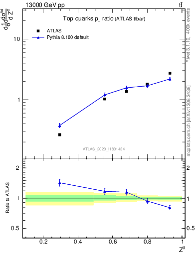 Plot of top.pt_top.pt in 13000 GeV pp collisions