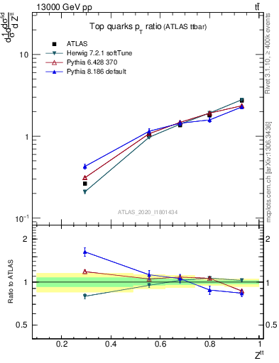 Plot of top.pt_top.pt in 13000 GeV pp collisions