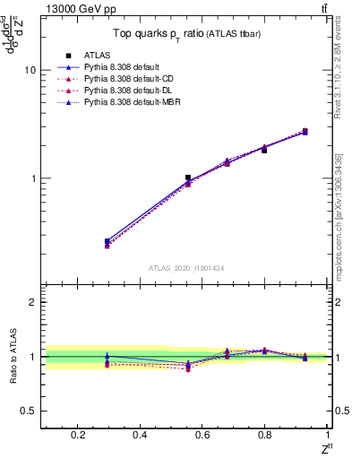 Plot of top.pt_top.pt in 13000 GeV pp collisions