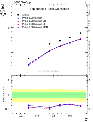 Plot of top.pt_top.pt in 13000 GeV pp collisions