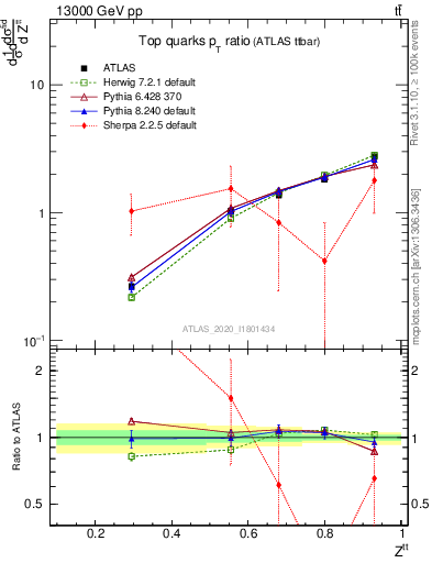 Plot of top.pt_top.pt in 13000 GeV pp collisions