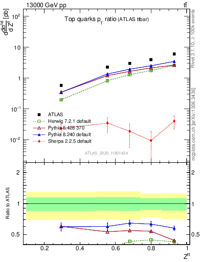 Plot of top.pt_top.pt in 13000 GeV pp collisions