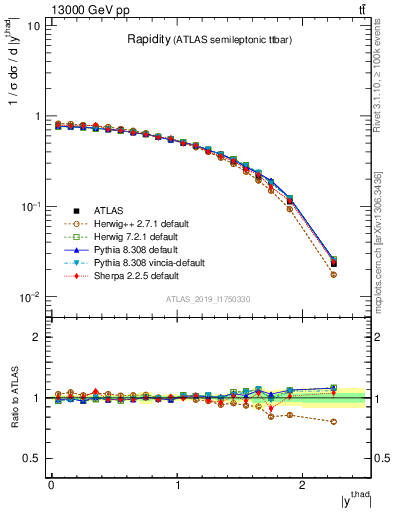 Plot of top.y in 13000 GeV pp collisions