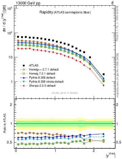 Plot of top.y in 13000 GeV pp collisions