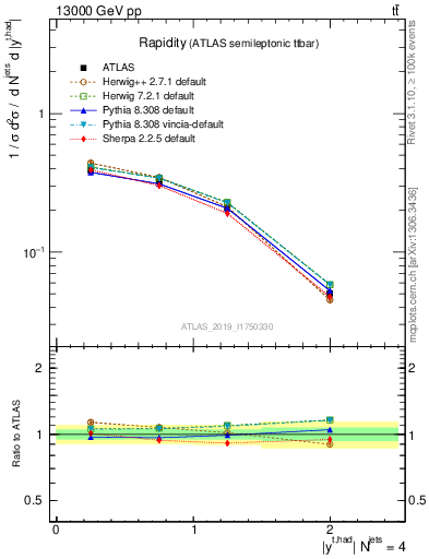 Plot of top.y in 13000 GeV pp collisions