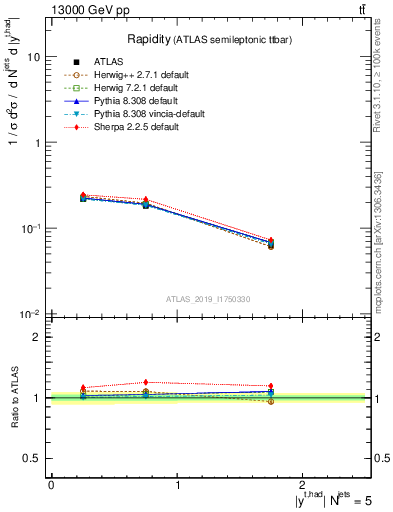 Plot of top.y in 13000 GeV pp collisions