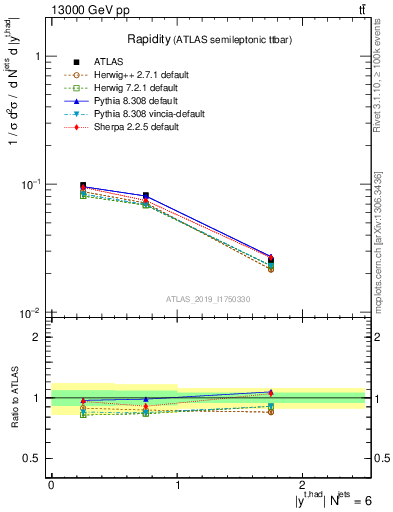 Plot of top.y in 13000 GeV pp collisions