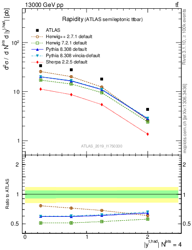 Plot of top.y in 13000 GeV pp collisions