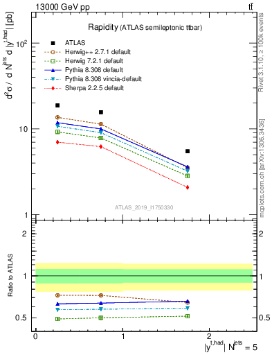 Plot of top.y in 13000 GeV pp collisions