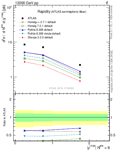 Plot of top.y in 13000 GeV pp collisions