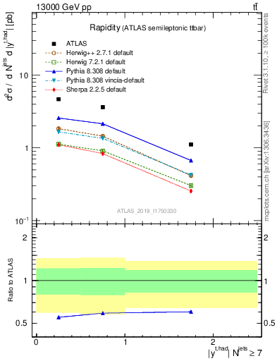 Plot of top.y in 13000 GeV pp collisions