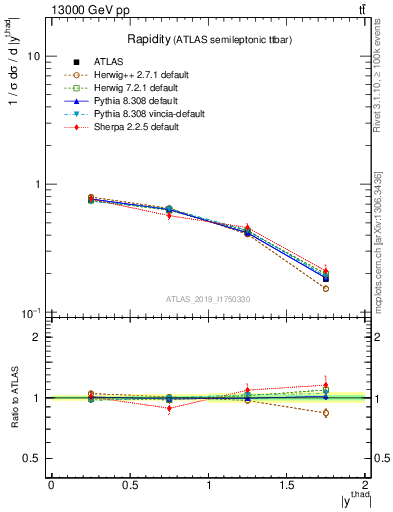 Plot of top.y in 13000 GeV pp collisions