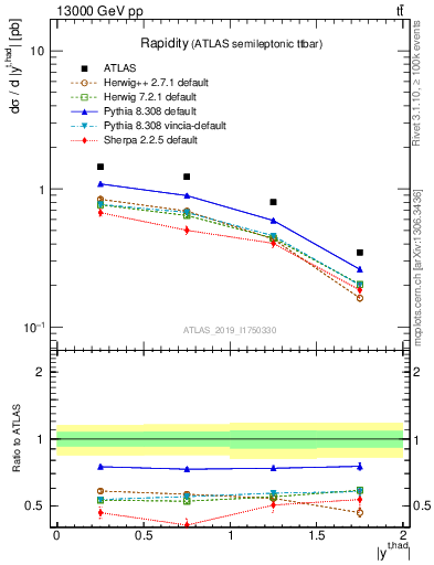 Plot of top.y in 13000 GeV pp collisions